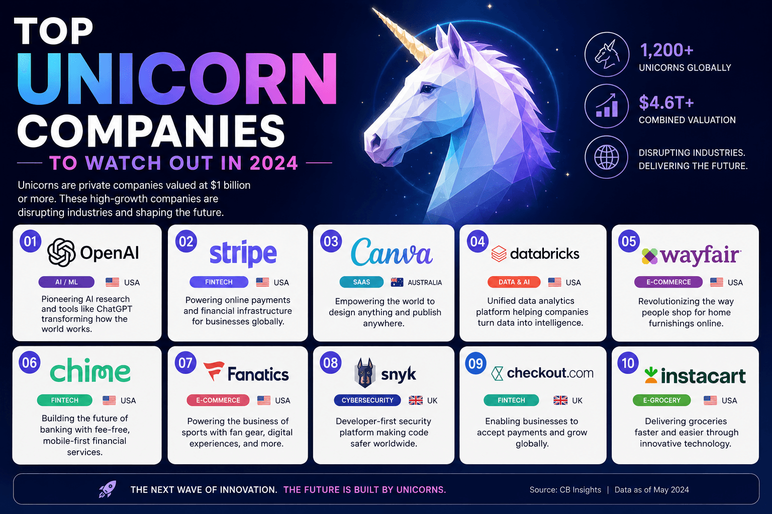 Top Unicorn Companies to Watch Out